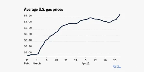 Gas, Benzin und Preisschwankungen: Wo stehen wir?